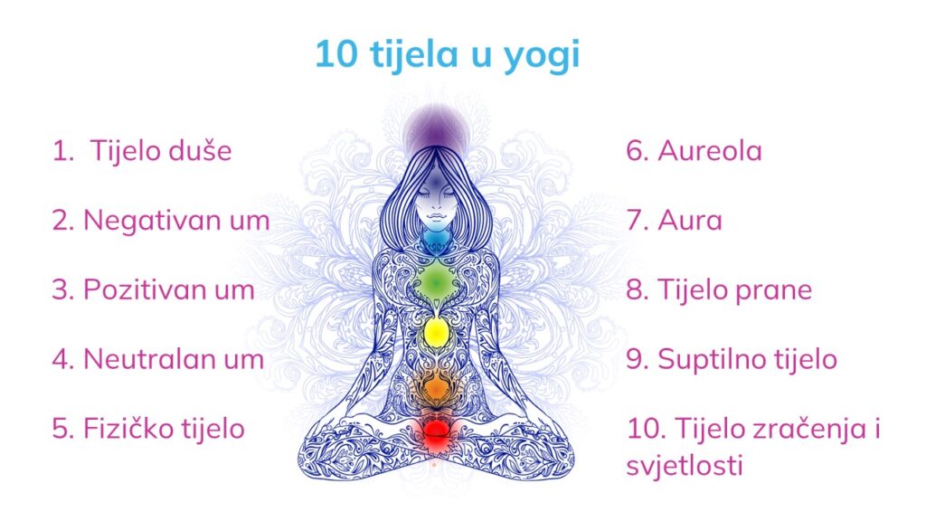 10 tijela u anatomiji kundalini yoge s nagalskom na tajne pozitivnog uma